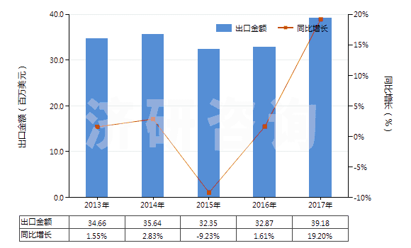 2013-2017年中國(guó)溶于水介質(zhì)其他聚合物油漆及清漆(以合成聚合物或化學(xué)改性天然聚合物為基本成分的)(HS32099090)出口總額及增速統(tǒng)計(jì)